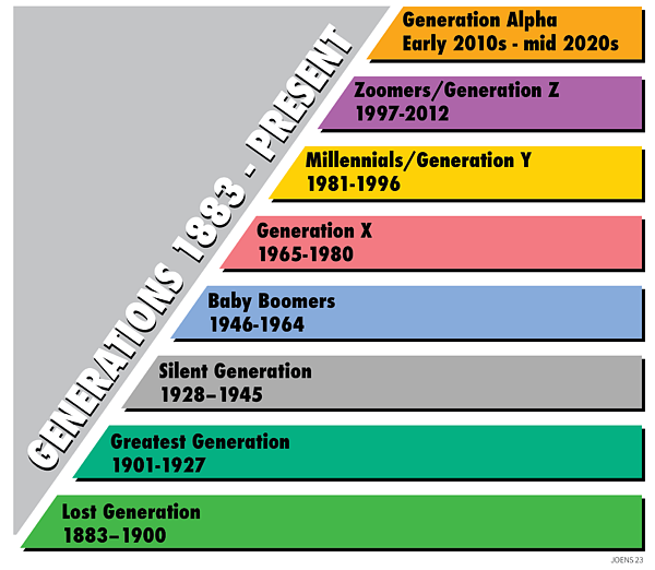 Generations Greeting Card by Greg Joens