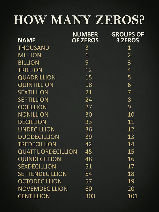 Big Numbers How Many Zeros by Mark Rogan